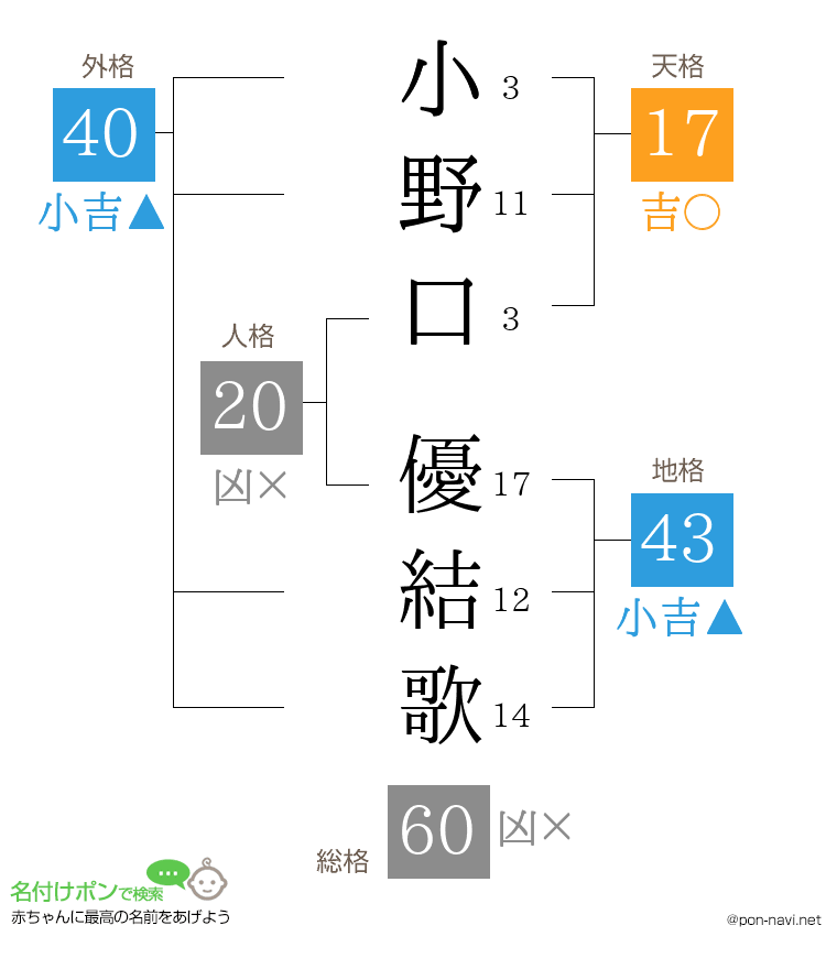 小野口 優結歌さんの姓名判断結果