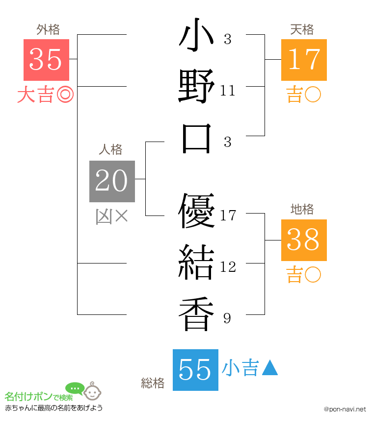 小野口 優結香さんの姓名判断結果