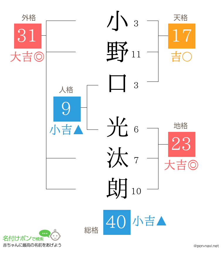 小野口 光汰朗さんの姓名判断結果