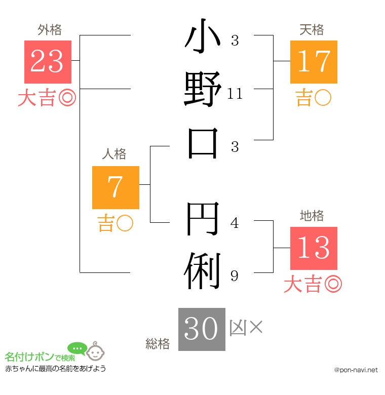 小野口 円俐さんの姓名判断結果