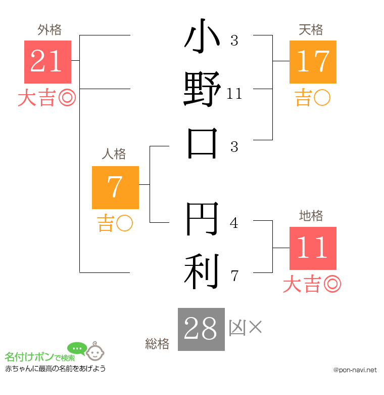 小野口 円利さんの姓名判断結果