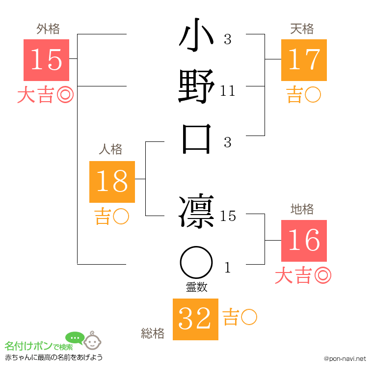 小野口 凛さんの姓名判断結果