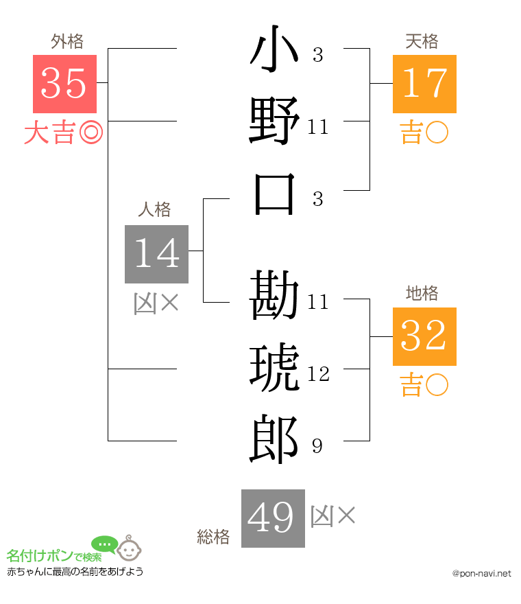 小野口 勘琥郎さんの姓名判断結果