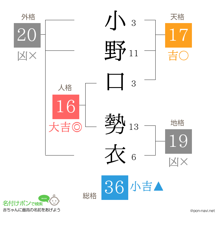 小野口 勢衣さんの姓名判断結果