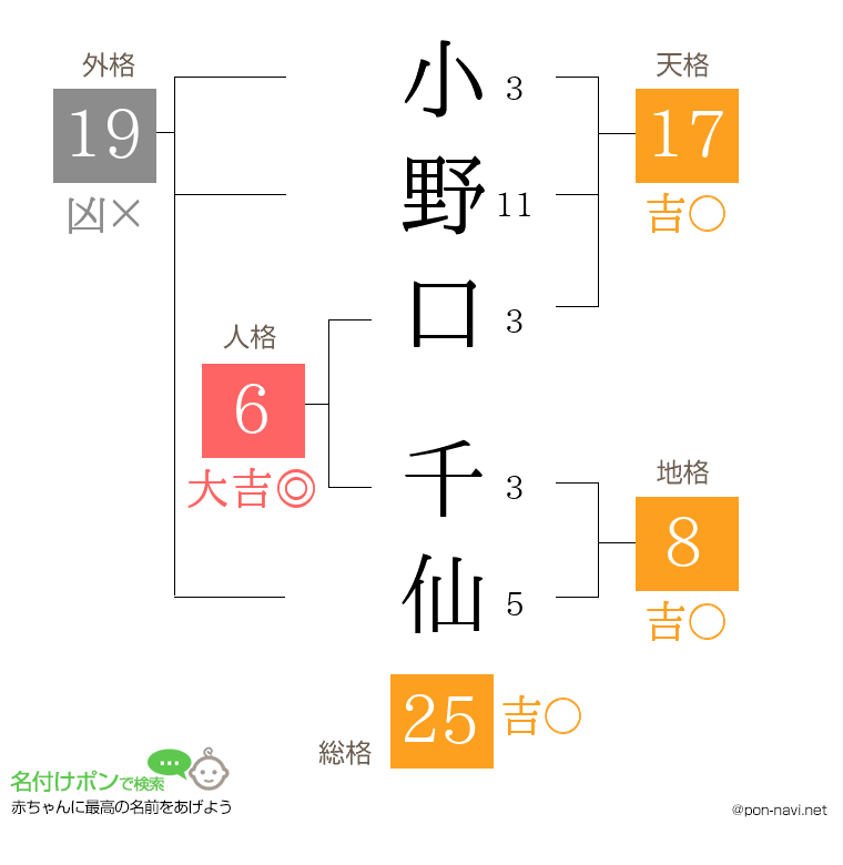 小野口 千仙さんの姓名判断結果