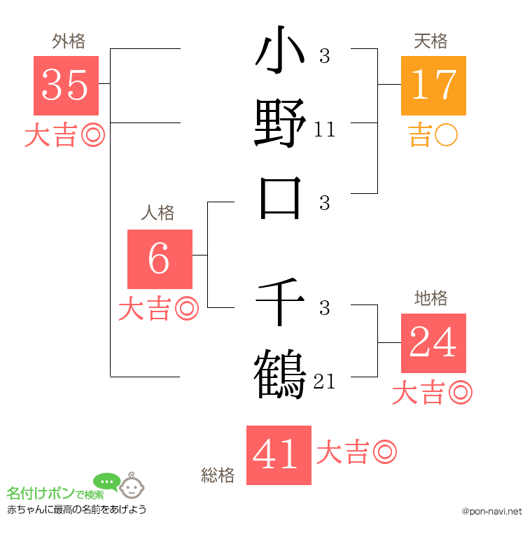 小野口 千鶴さんの姓名判断結果