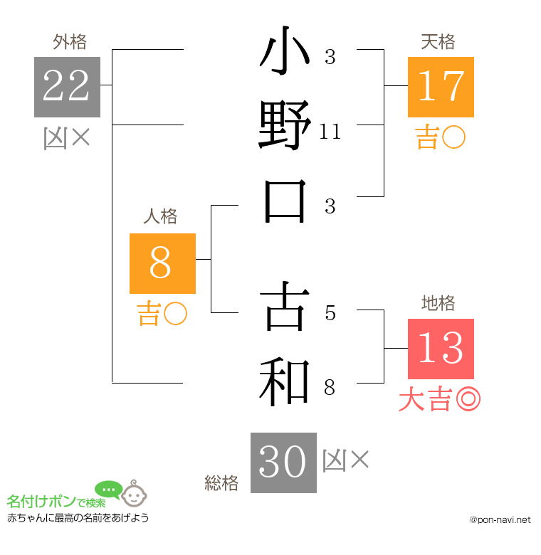 小野口 古和さんの姓名判断結果