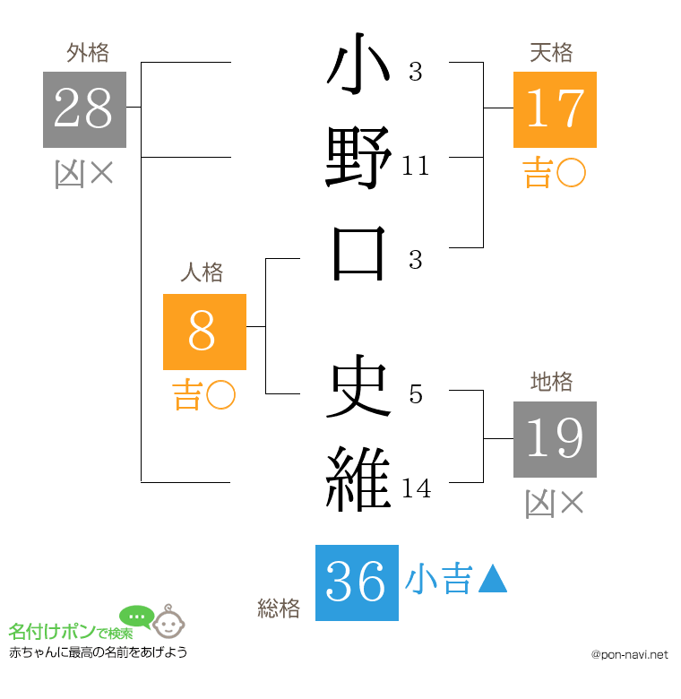 小野口 史維さんの姓名判断結果