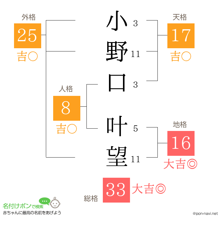 小野口 叶望さんの姓名判断結果