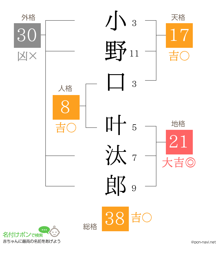 小野口 叶汰郎さんの姓名判断結果