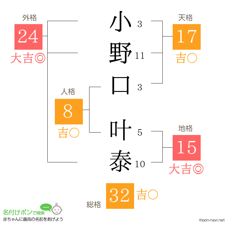 小野口 叶泰さんの姓名判断結果