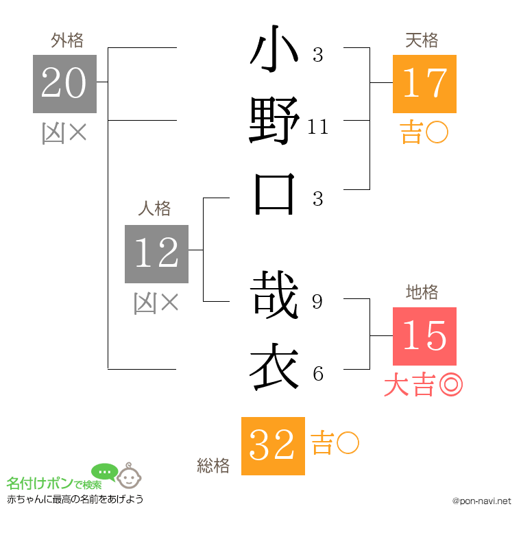 小野口 哉衣さんの姓名判断結果