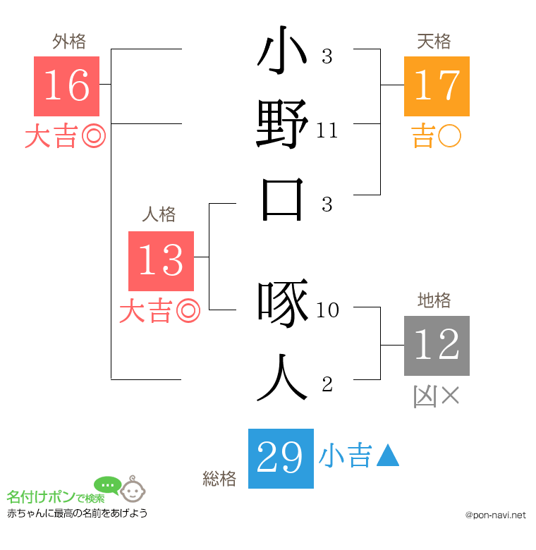 小野口 啄人さんの姓名判断結果