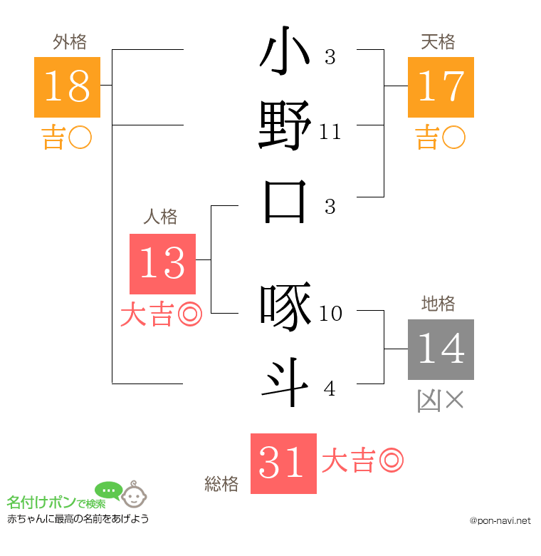 小野口 啄斗さんの姓名判断結果