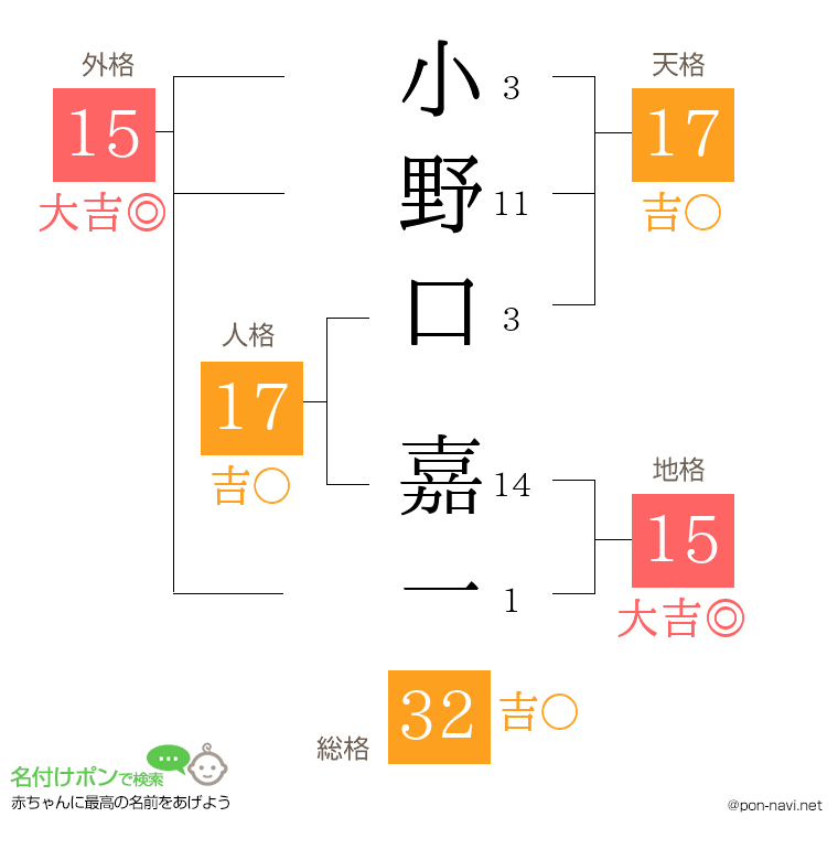 小野口 嘉一さんの姓名判断結果