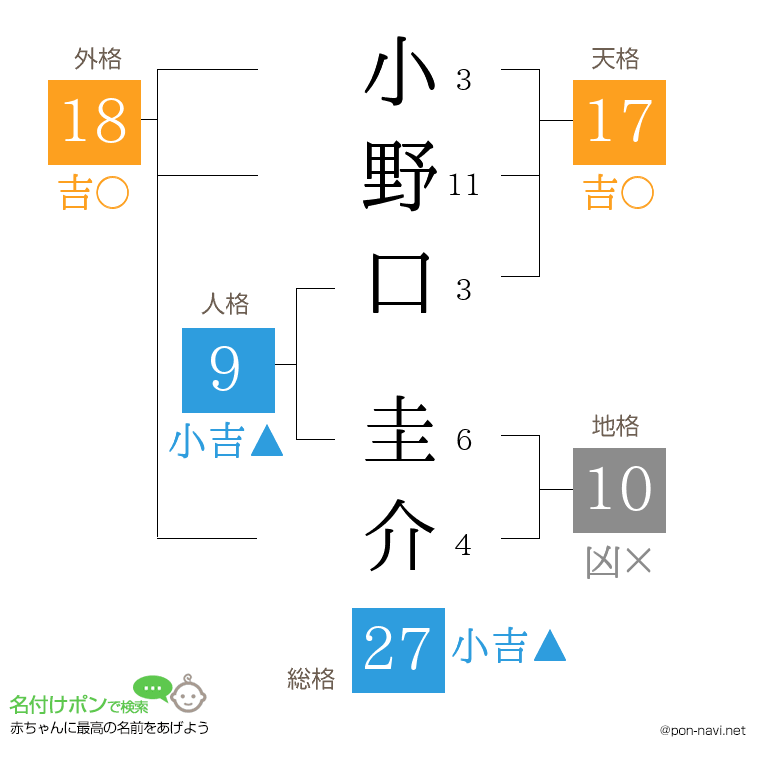 小野口 圭介さんの姓名判断結果