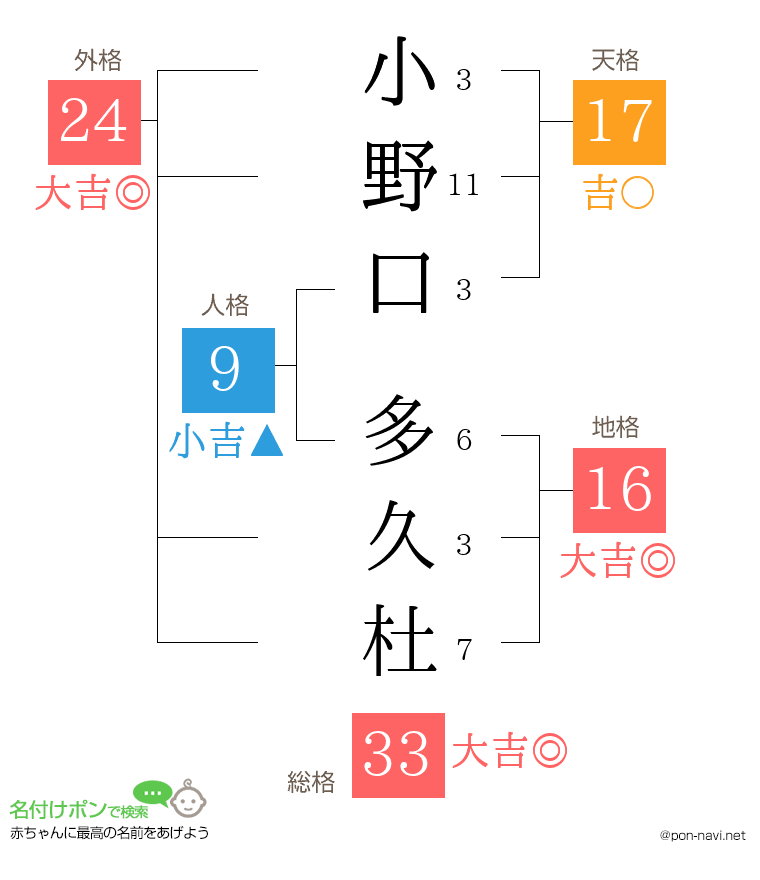 小野口 多久杜さんの姓名判断結果