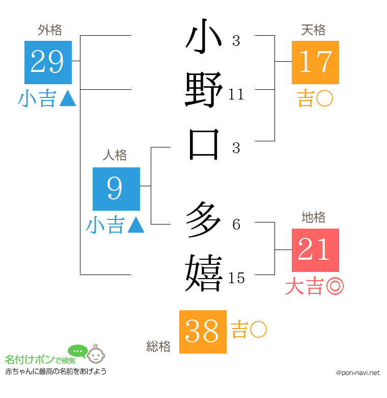 小野口 多嬉さんの姓名判断結果