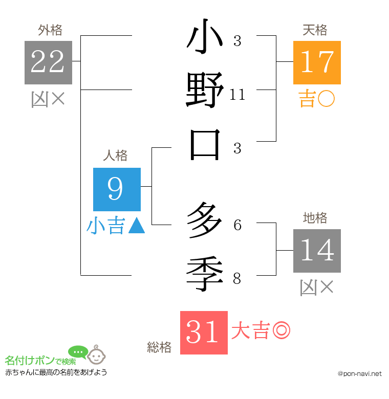 小野口 多季さんの姓名判断結果