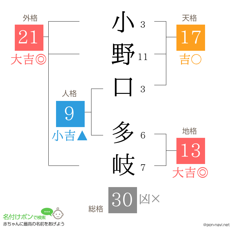 小野口 多岐さんの姓名判断結果