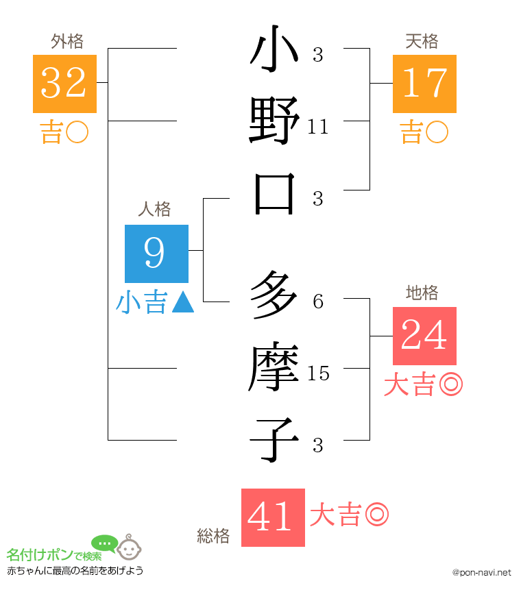 小野口 多摩子さんの姓名判断結果
