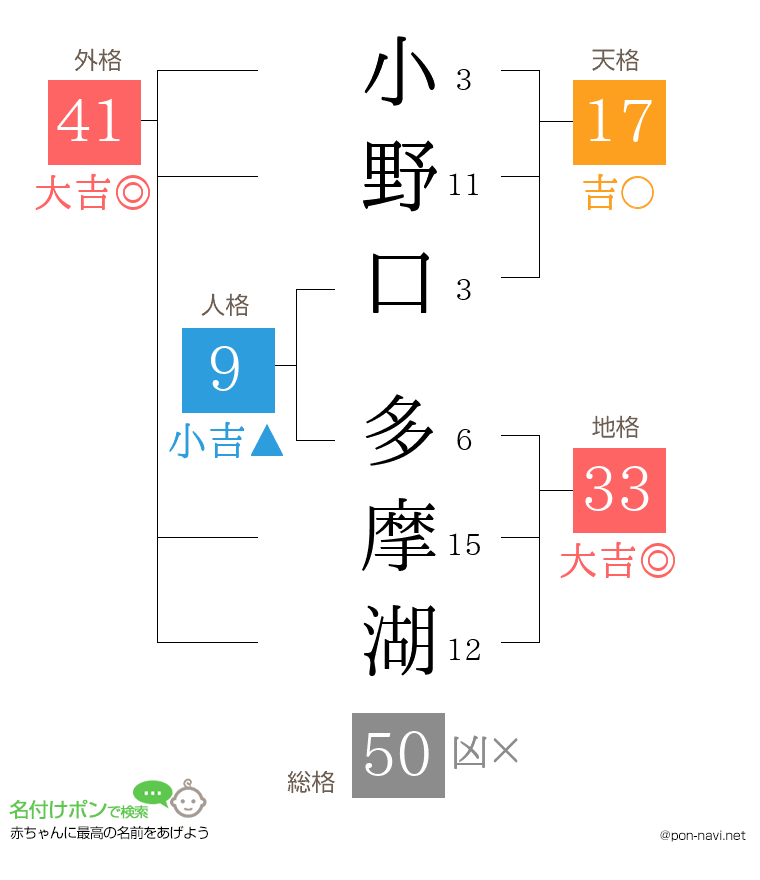 小野口 多摩湖さんの姓名判断結果