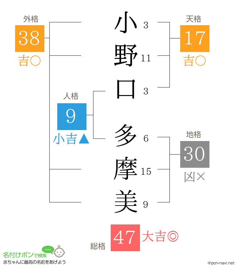 小野口 多摩美さんの姓名判断結果
