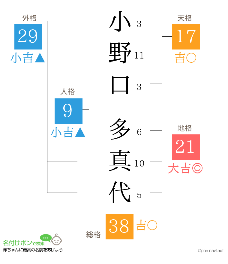 小野口 多真代さんの姓名判断結果