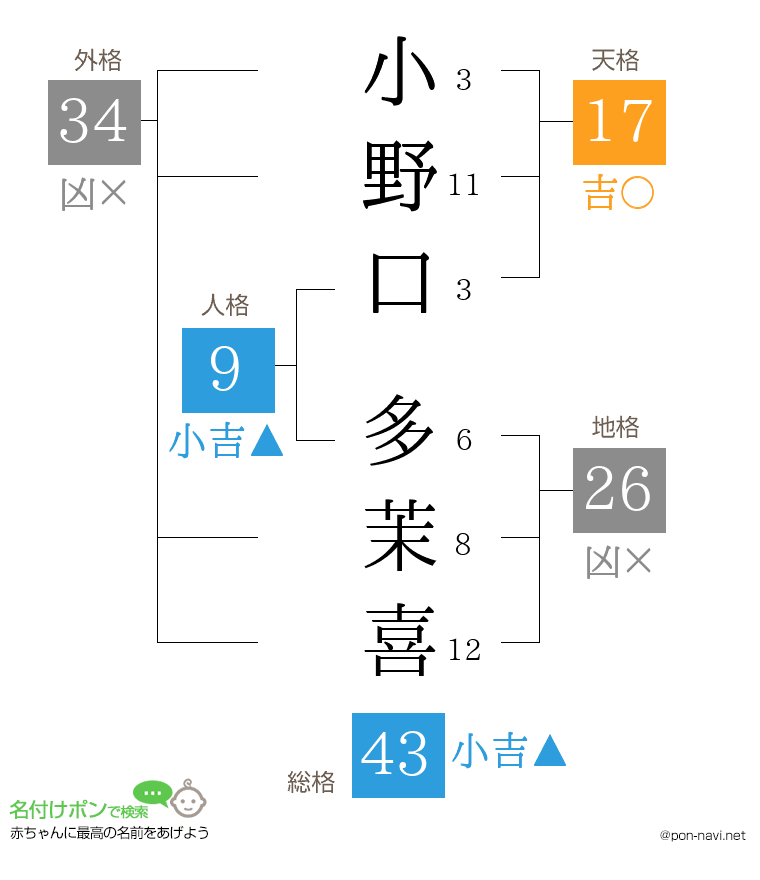 小野口 多茉喜さんの姓名判断結果
