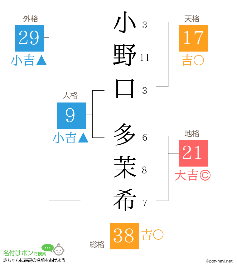 小野口 多茉希さんの姓名判断結果