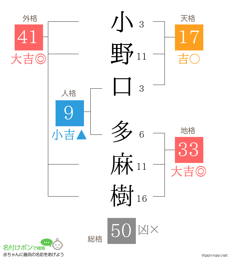 小野口 多麻樹さんの姓名判断結果