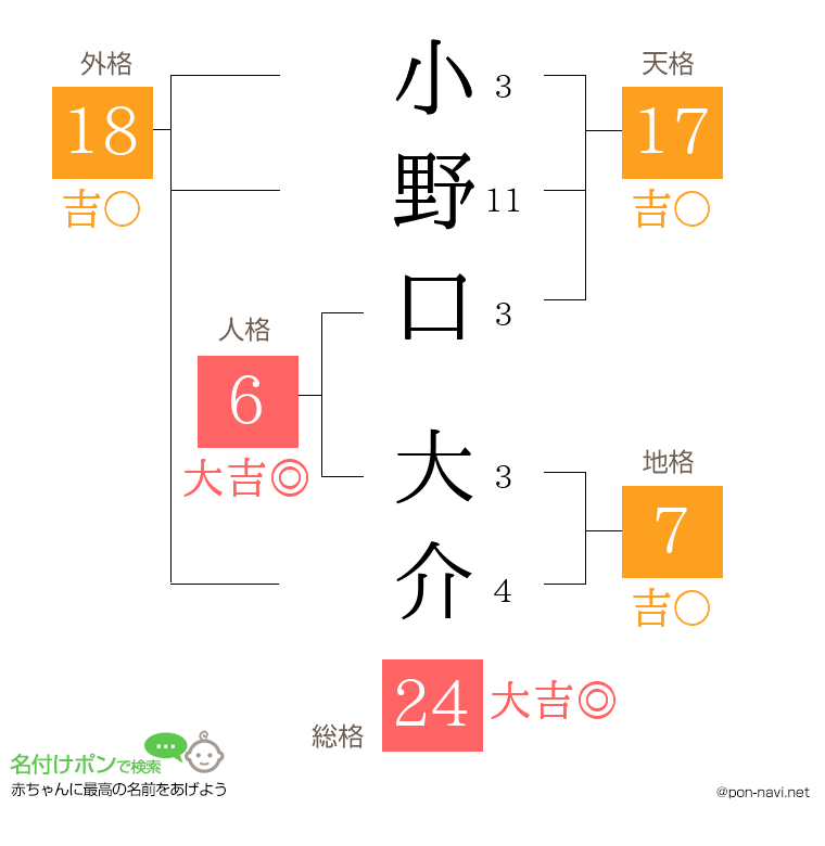 小野口 大介さんの姓名判断結果