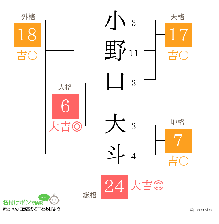小野口 大斗さんの姓名判断結果