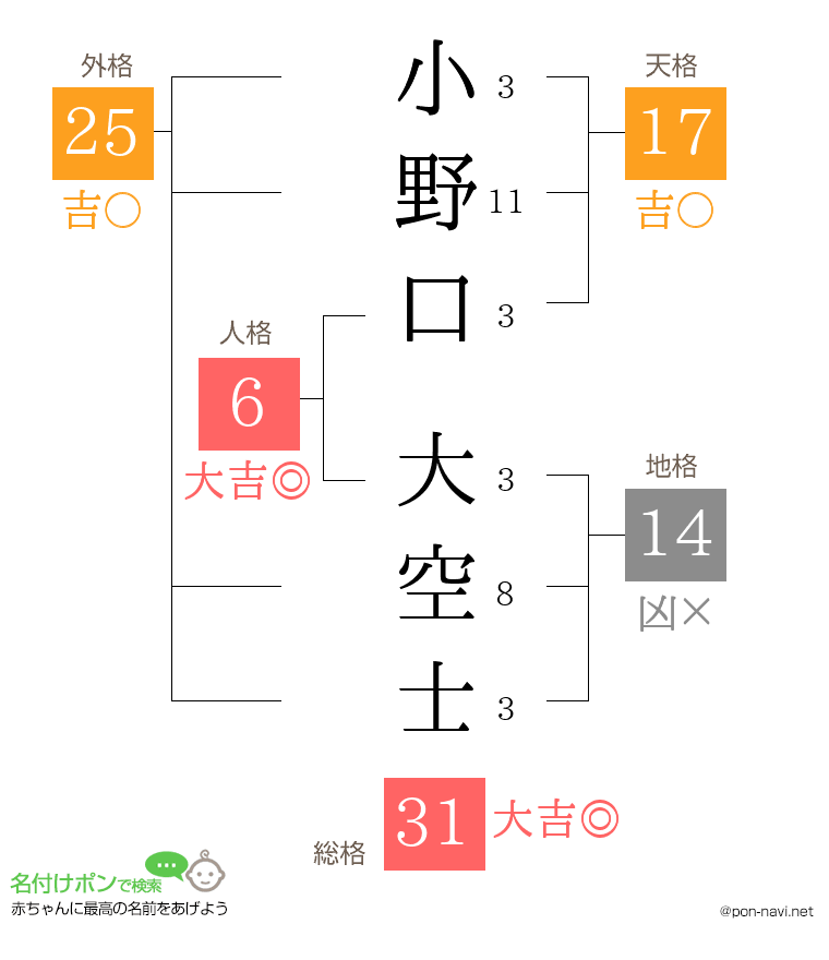 小野口 大空士さんの姓名判断結果