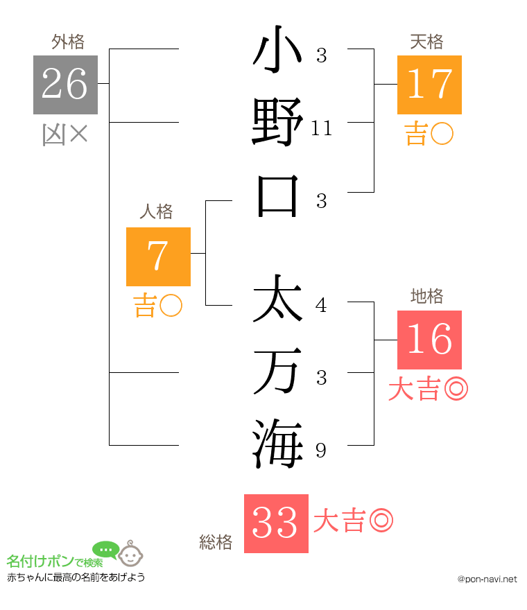 小野口 太万海さんの姓名判断結果