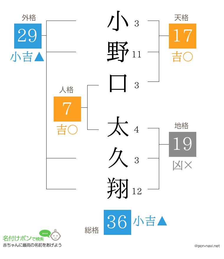 小野口 太久翔さんの姓名判断結果