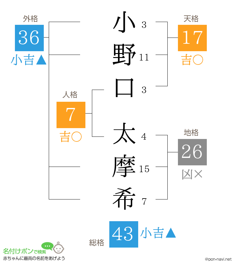 小野口 太摩希さんの姓名判断結果