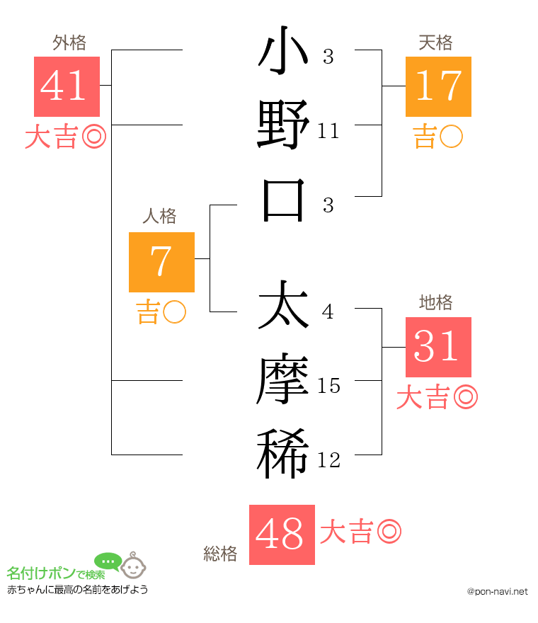 小野口 太摩稀さんの姓名判断結果
