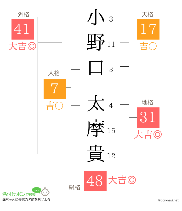 小野口 太摩貴さんの姓名判断結果