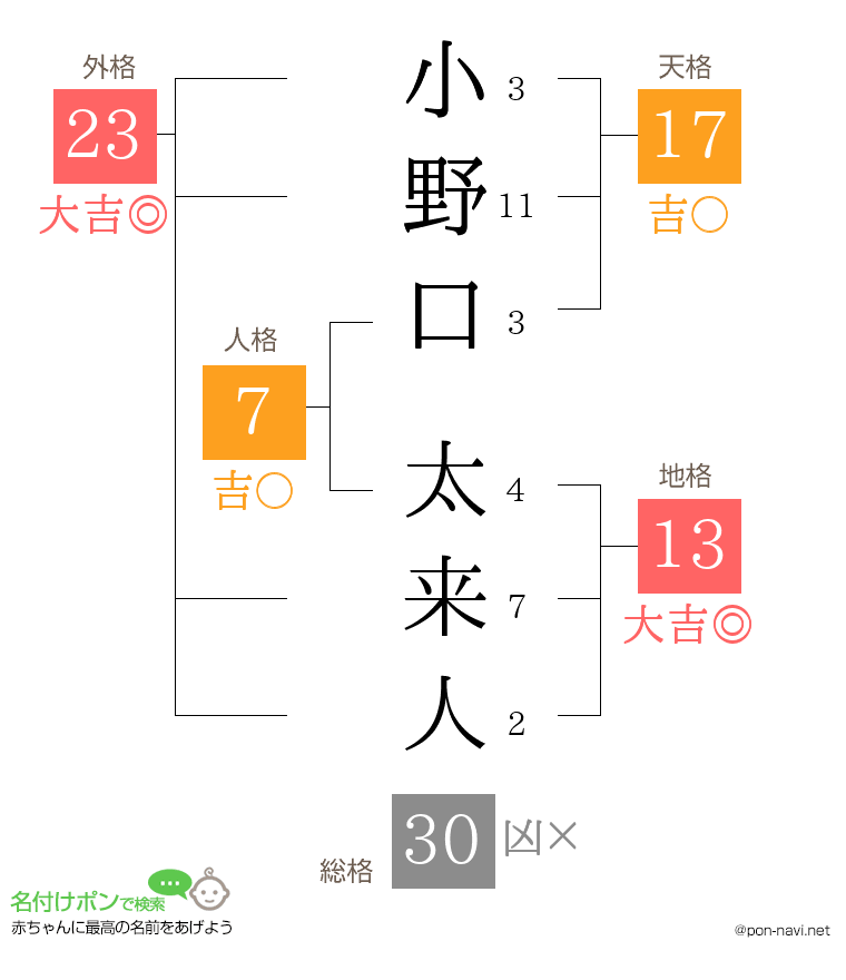 小野口 太来人さんの姓名判断結果
