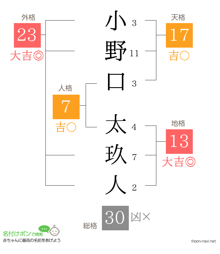 小野口 太玖人さんの姓名判断結果