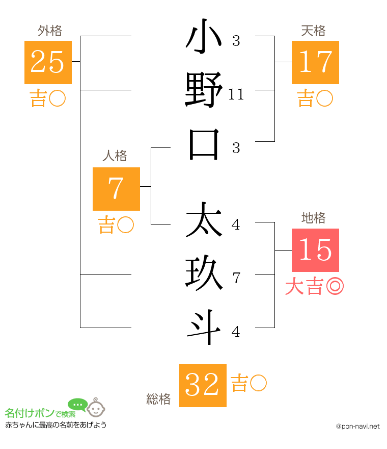 小野口 太玖斗さんの姓名判断結果