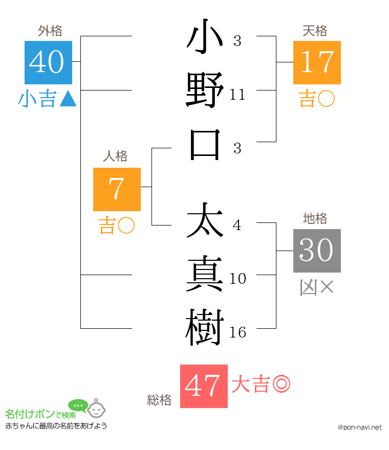 小野口 太真樹さんの姓名判断結果