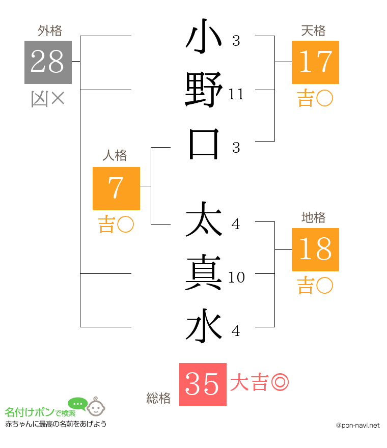 小野口 太真水さんの姓名判断結果