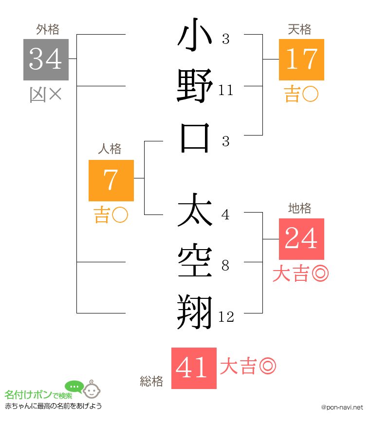 小野口 太空翔さんの姓名判断結果