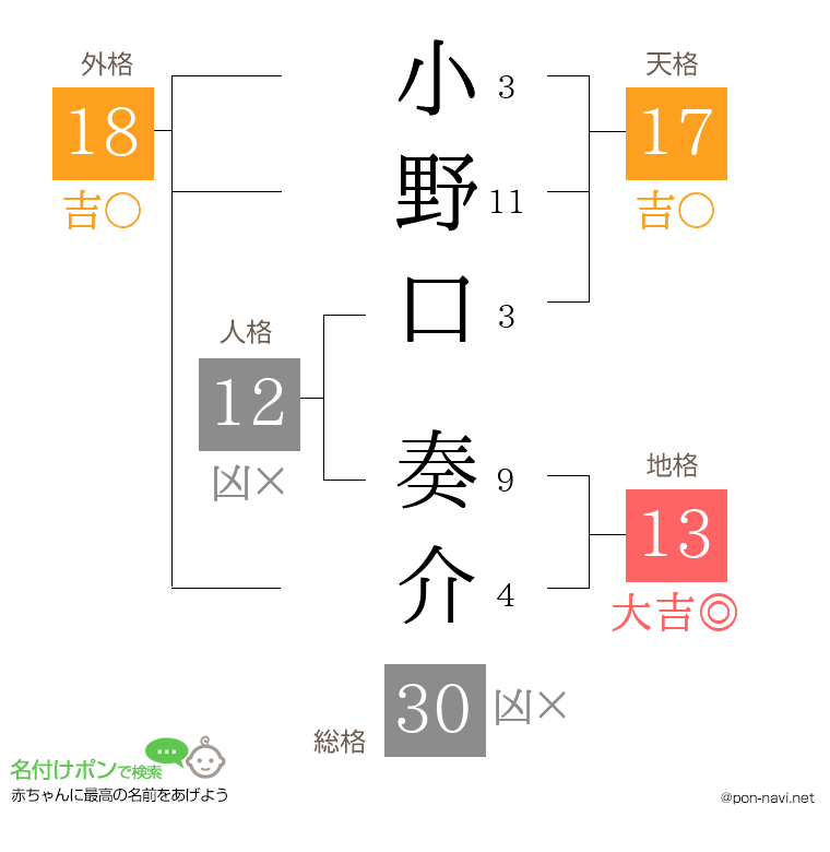 小野口 奏介さんの姓名判断結果