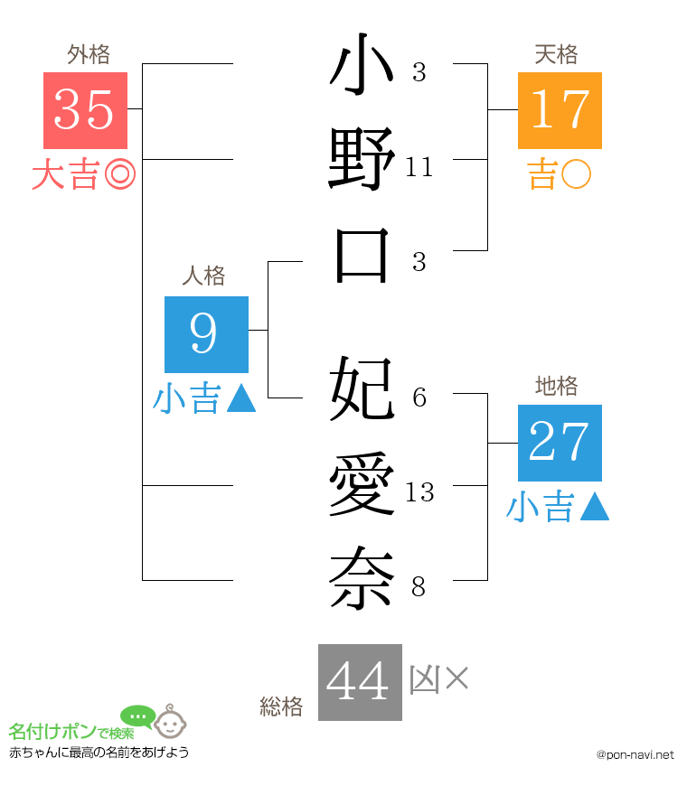 小野口 妃愛奈さんの姓名判断結果