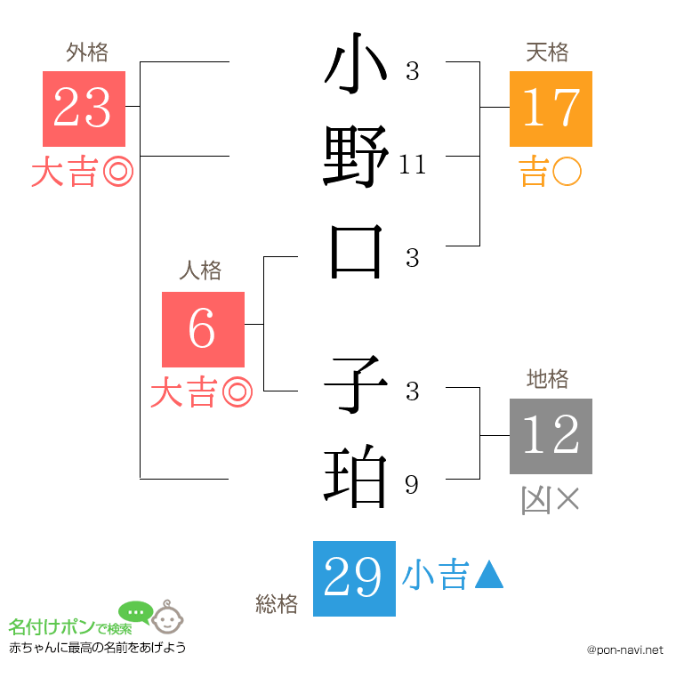 小野口 子珀さんの姓名判断結果