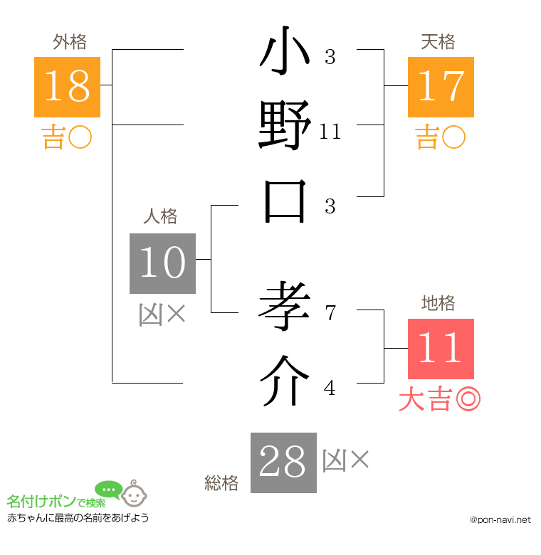 小野口 孝介さんの姓名判断結果