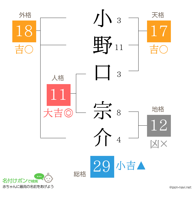 小野口 宗介さんの姓名判断結果